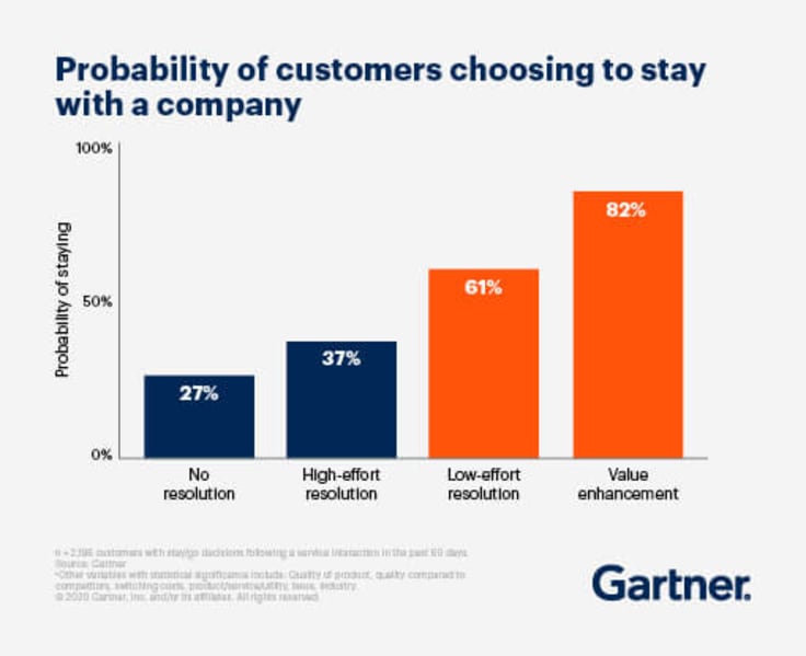 Probability of customer choosing to stay with a company - Garner research