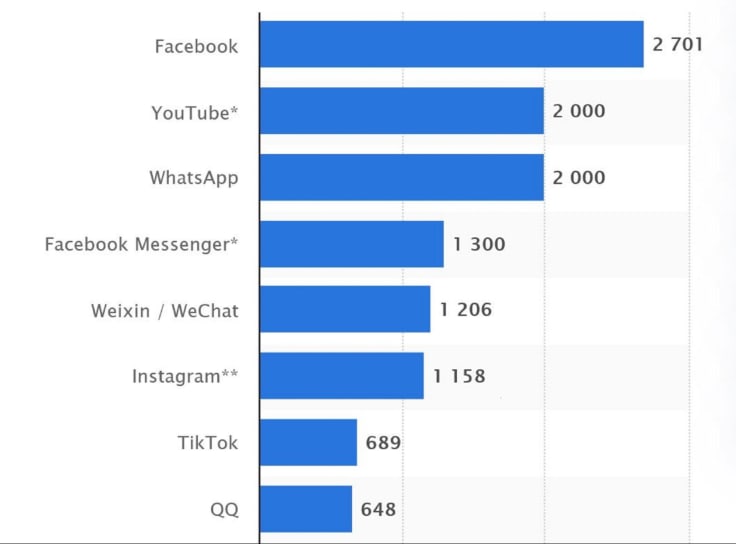 the usage of social media