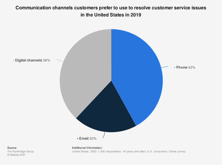 A pie chart presenting preferred customer communication channels in the United States in 2019.